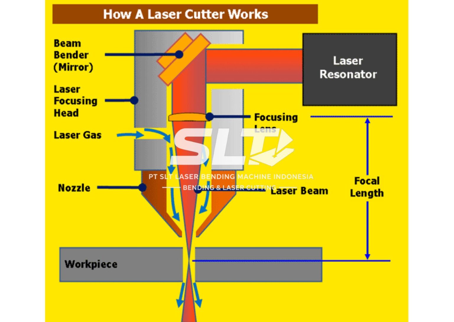 prinsip kerja pemotongan laser